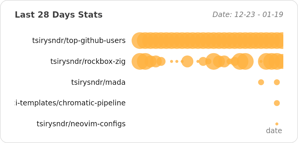 @tsirysndr's Recent Work - Last 28 days