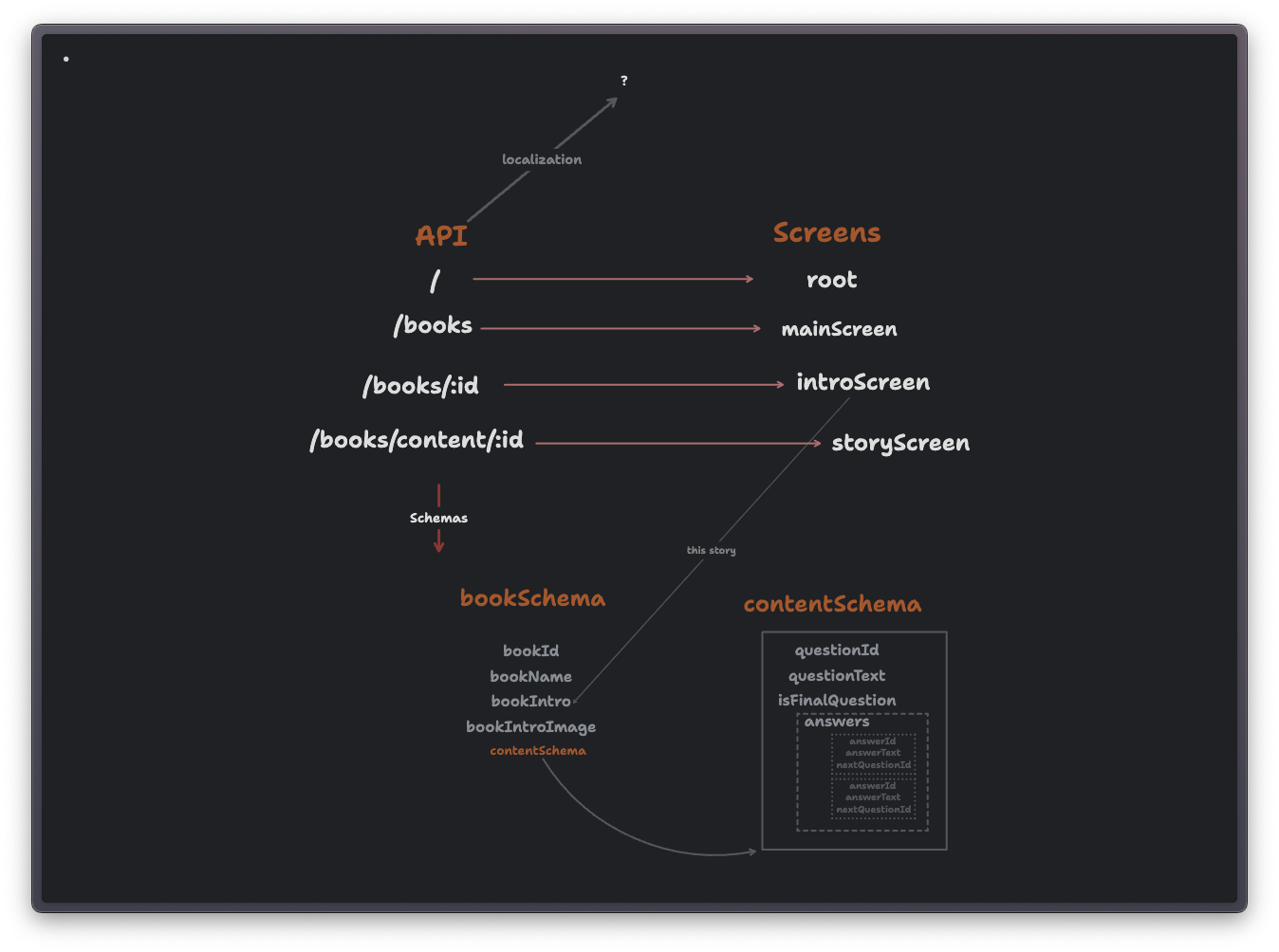 API Schema