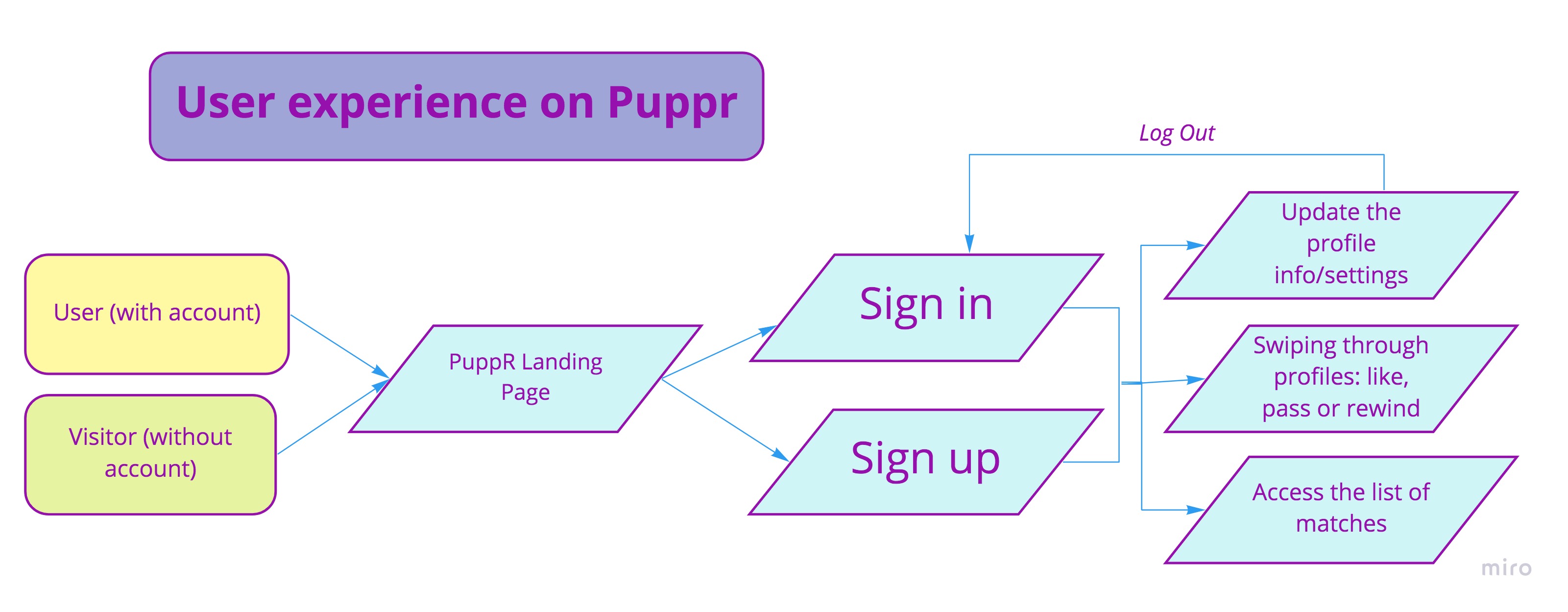 user-flow