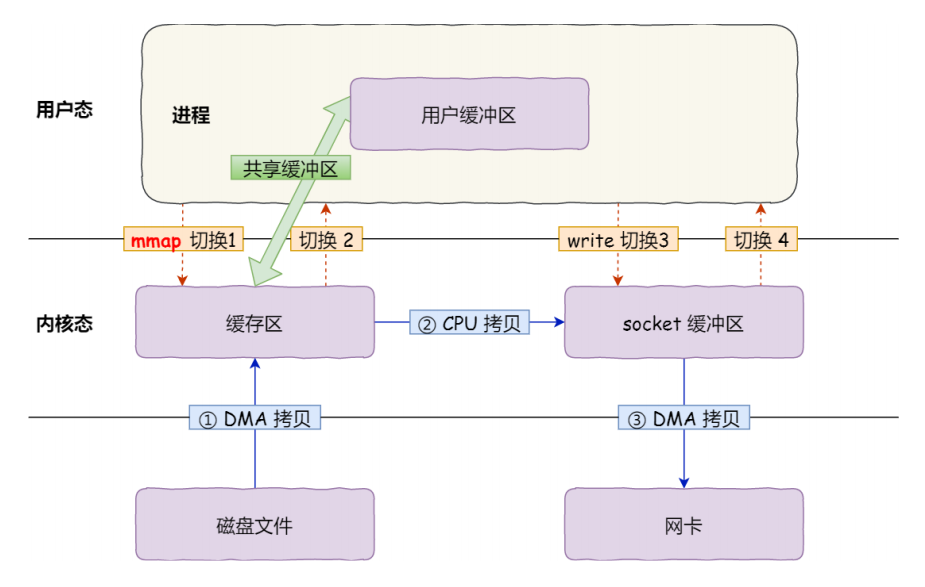 mmap示意图-来源参考[3]