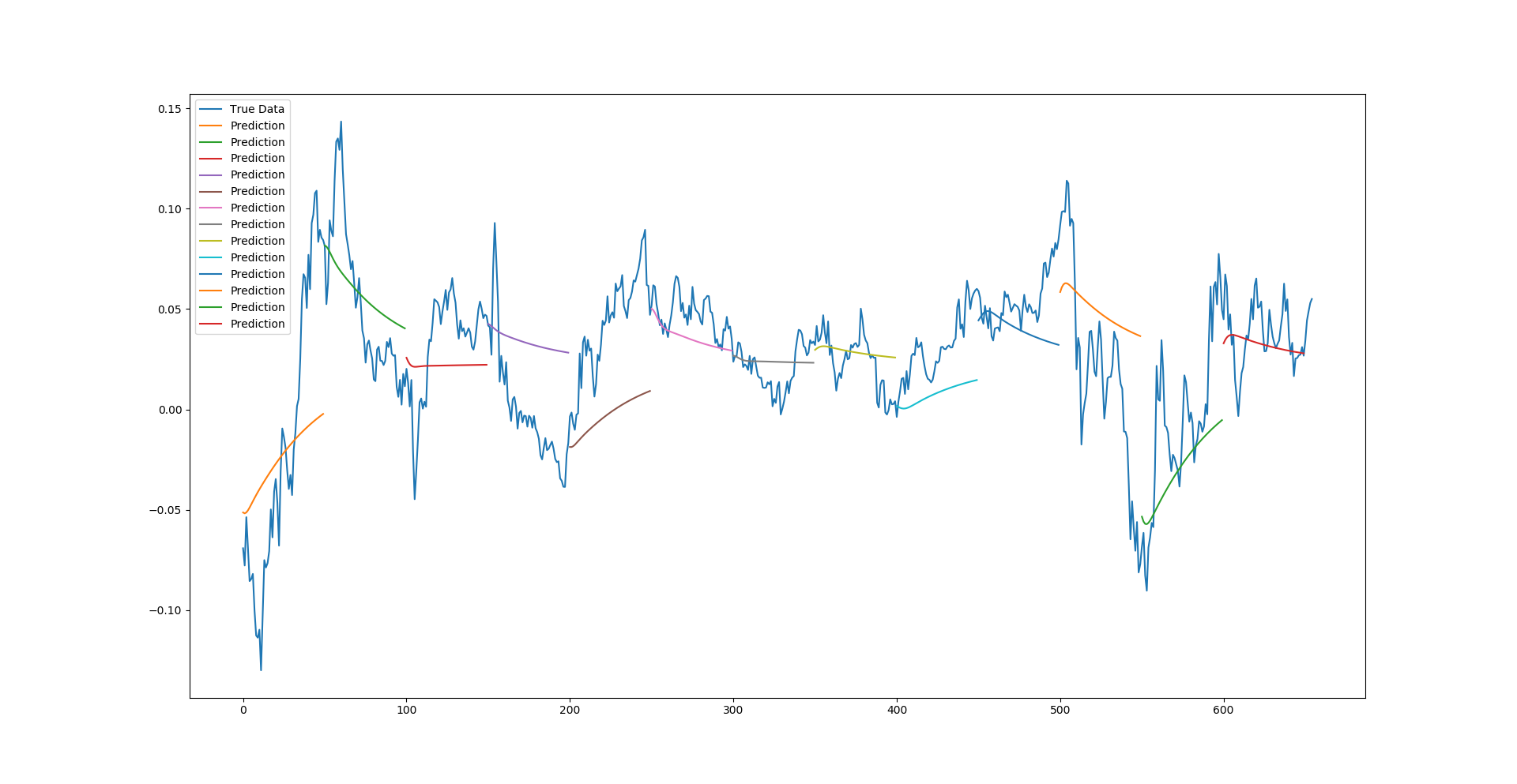 Output for stock market multiple sequential predictions