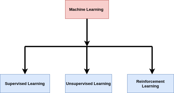 機械学習(ML)