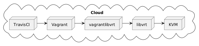 cloud-uml