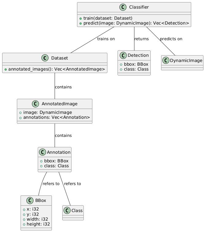 Object Detection Diagram