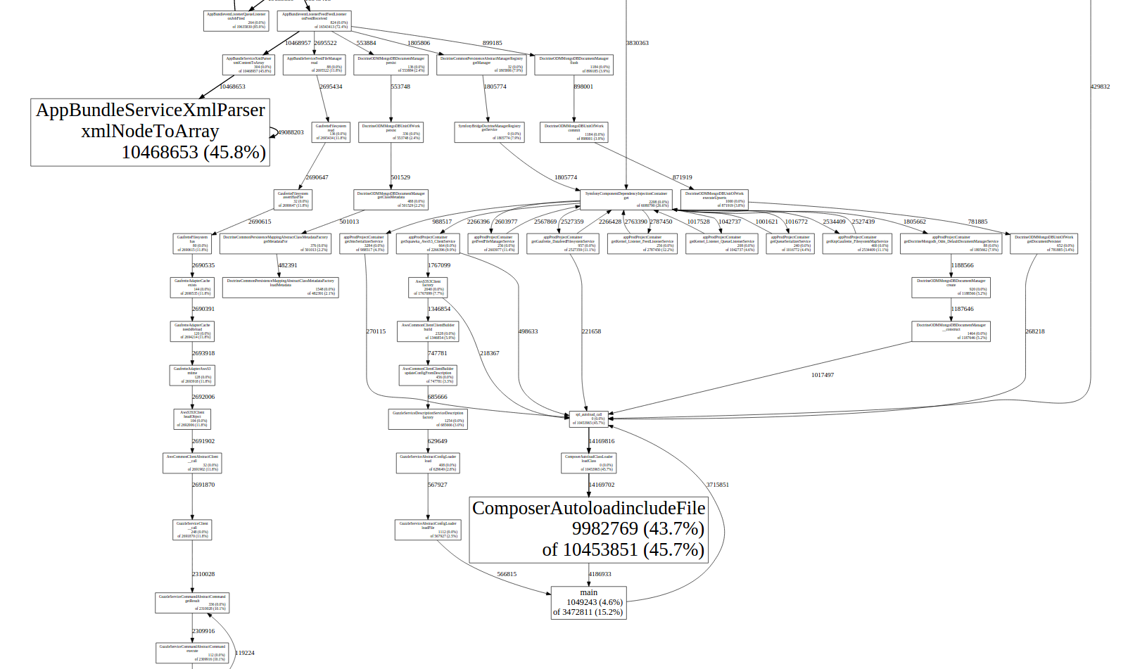 pprof call-graph screenshot