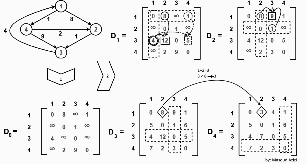 Floyd's Algorithm