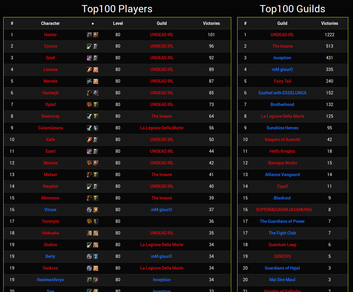 PvPstats Top100