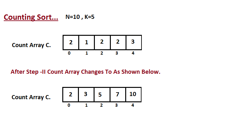 Counting Sort