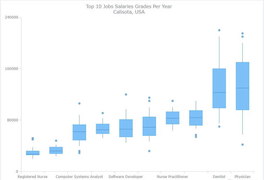 Box Chart, 1 - AnyChart Extension for Qlik Sense