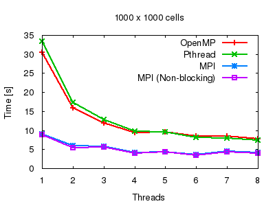 Scaling tests