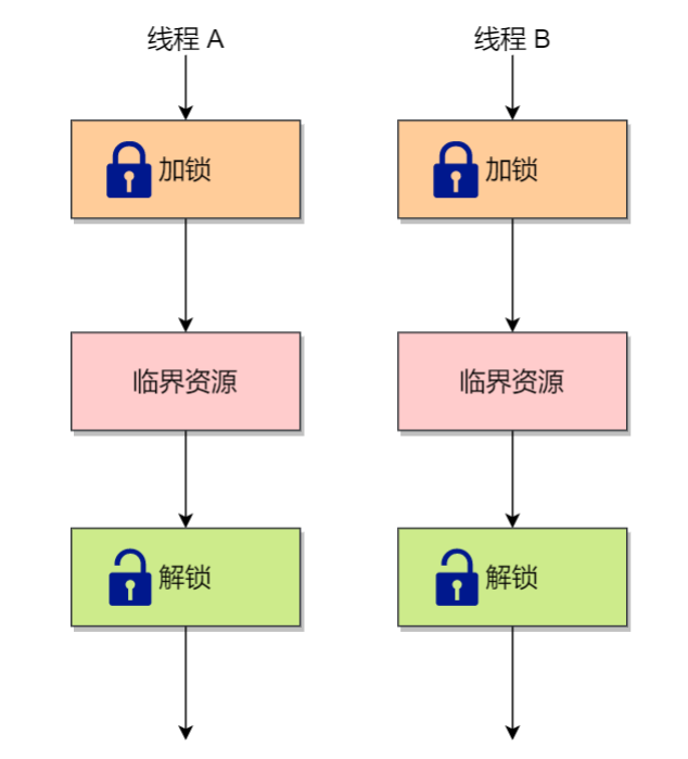 加锁和解锁-来源参考[3]