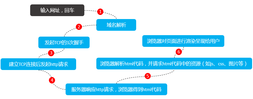 HTTP请求过程