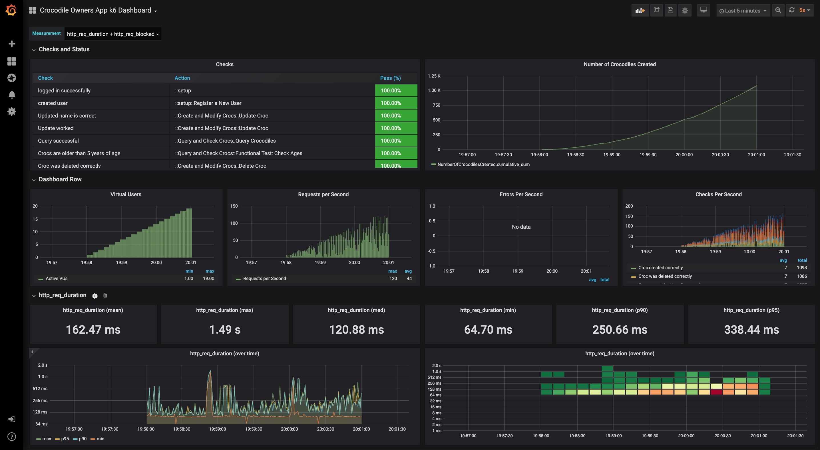 Grafana Dashboard