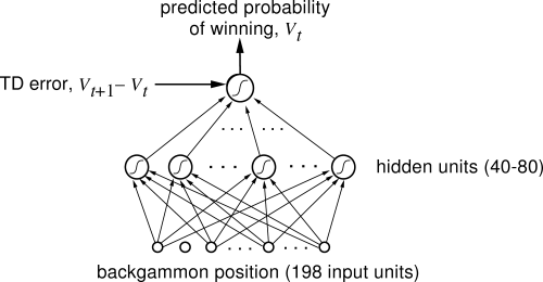 TD-Gammon Learning Methodology 