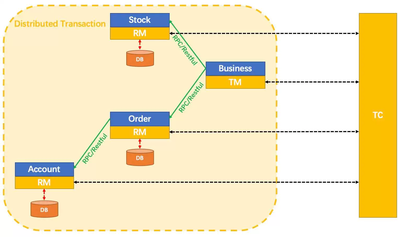 Seata solution