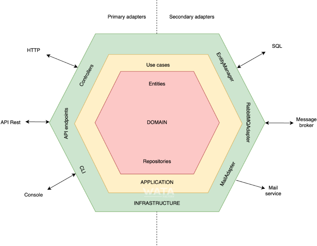 hexagonal architecutre