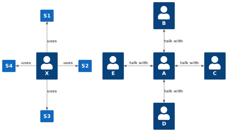 (unidirectional) relationship versus bidirectional relationship