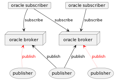 Deployment diagram - soroban-kit::oracle