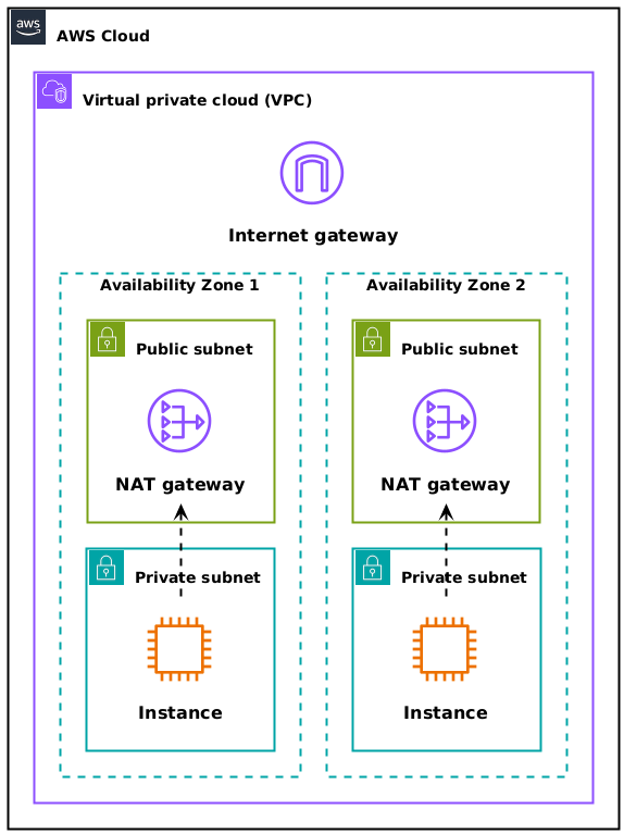 VPC Groups Sample