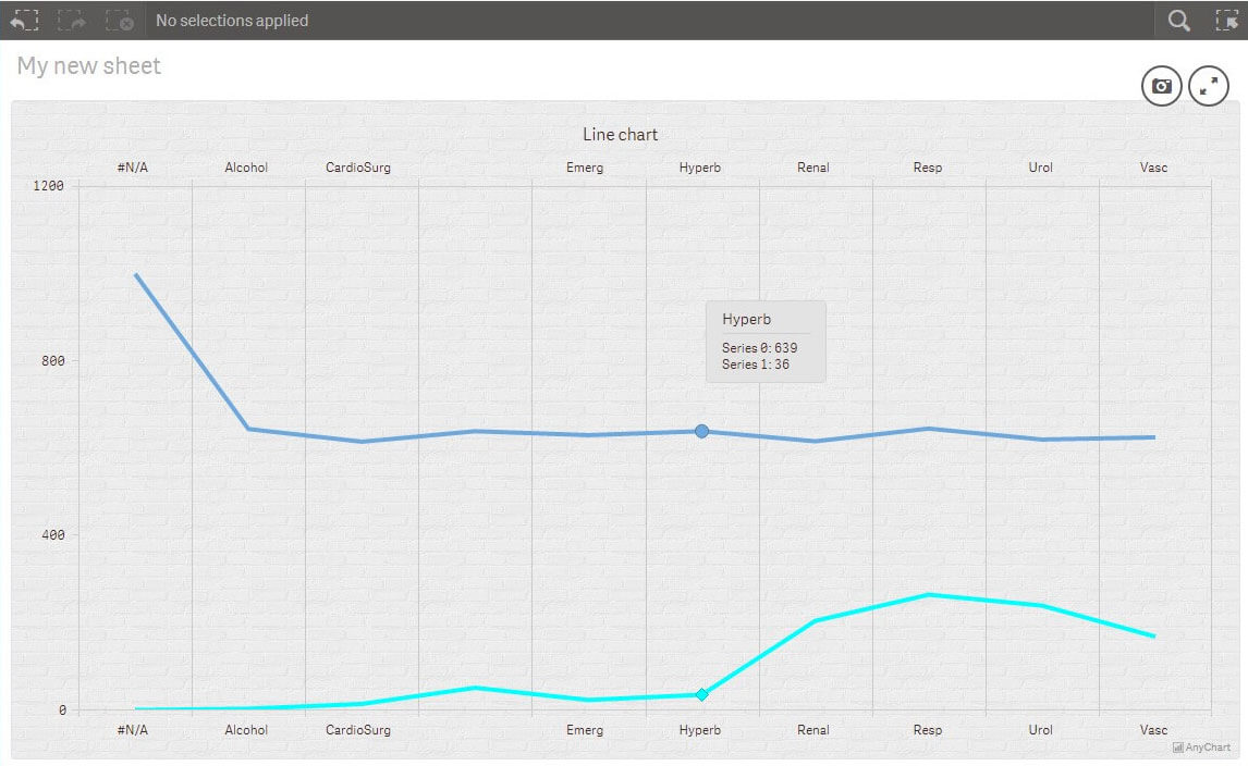 Line Chart, 1 - AnyChart Extension for Qlik Sense