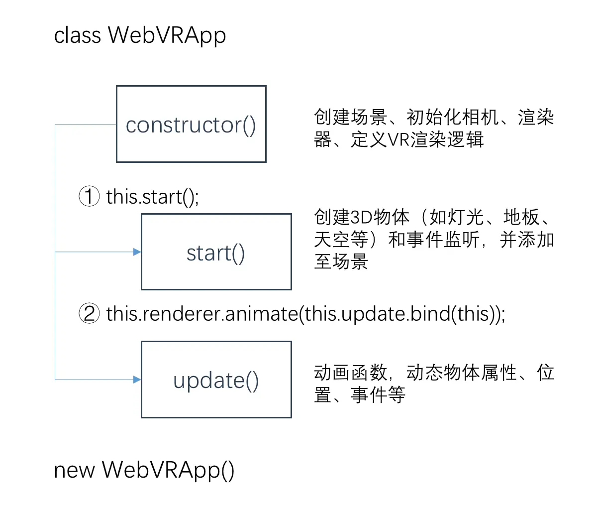 WebVRApp类