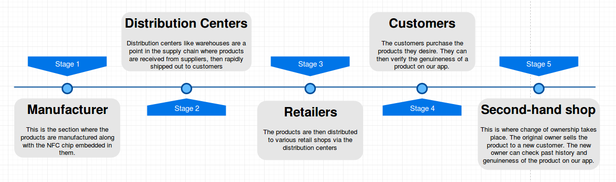 Data Flow