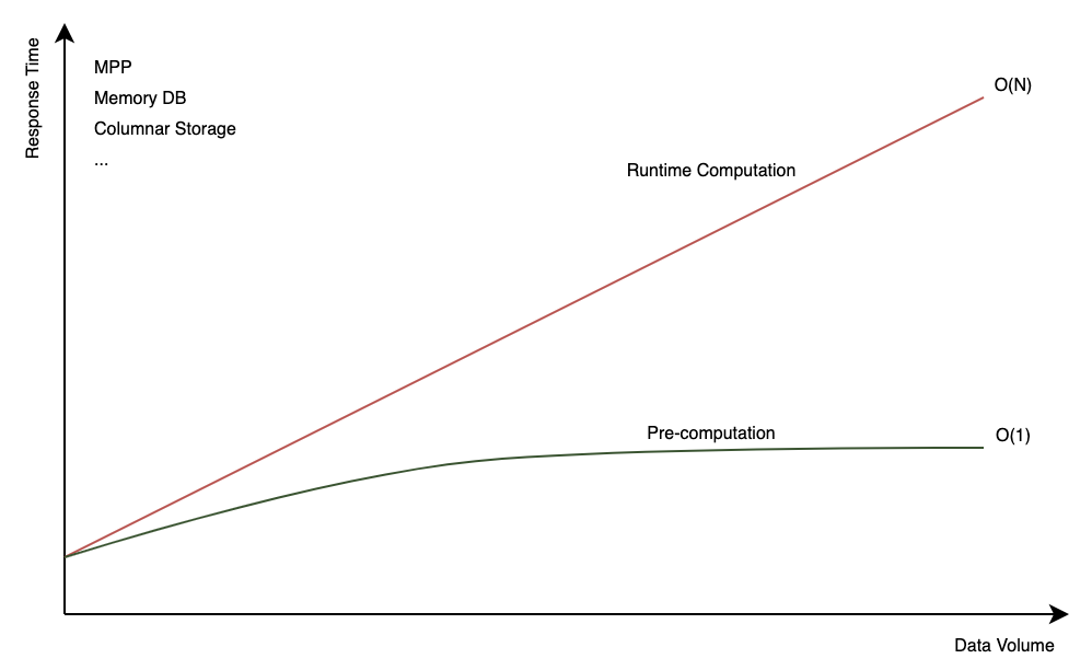 Response Time vs. Data Volume