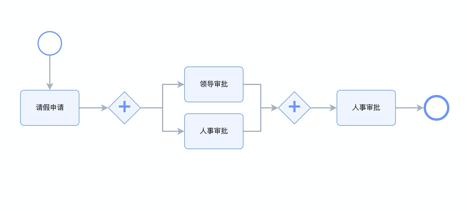 BPMN