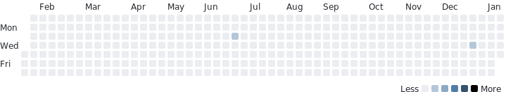 wakatime stats