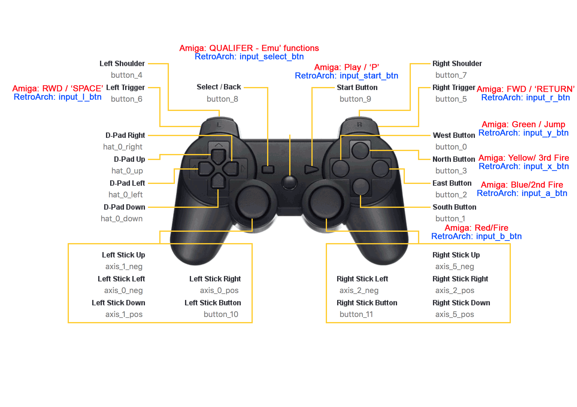 Controllers Layout