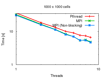 Scaling tests