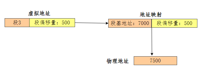 段虚拟地址映射