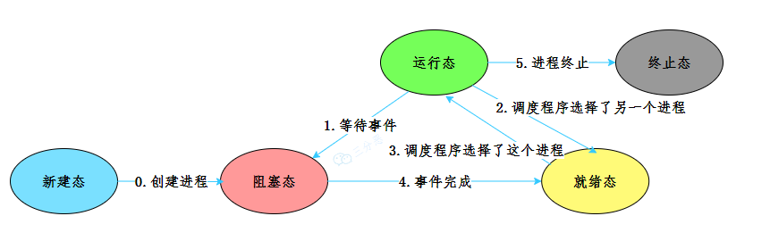 进程5种状态