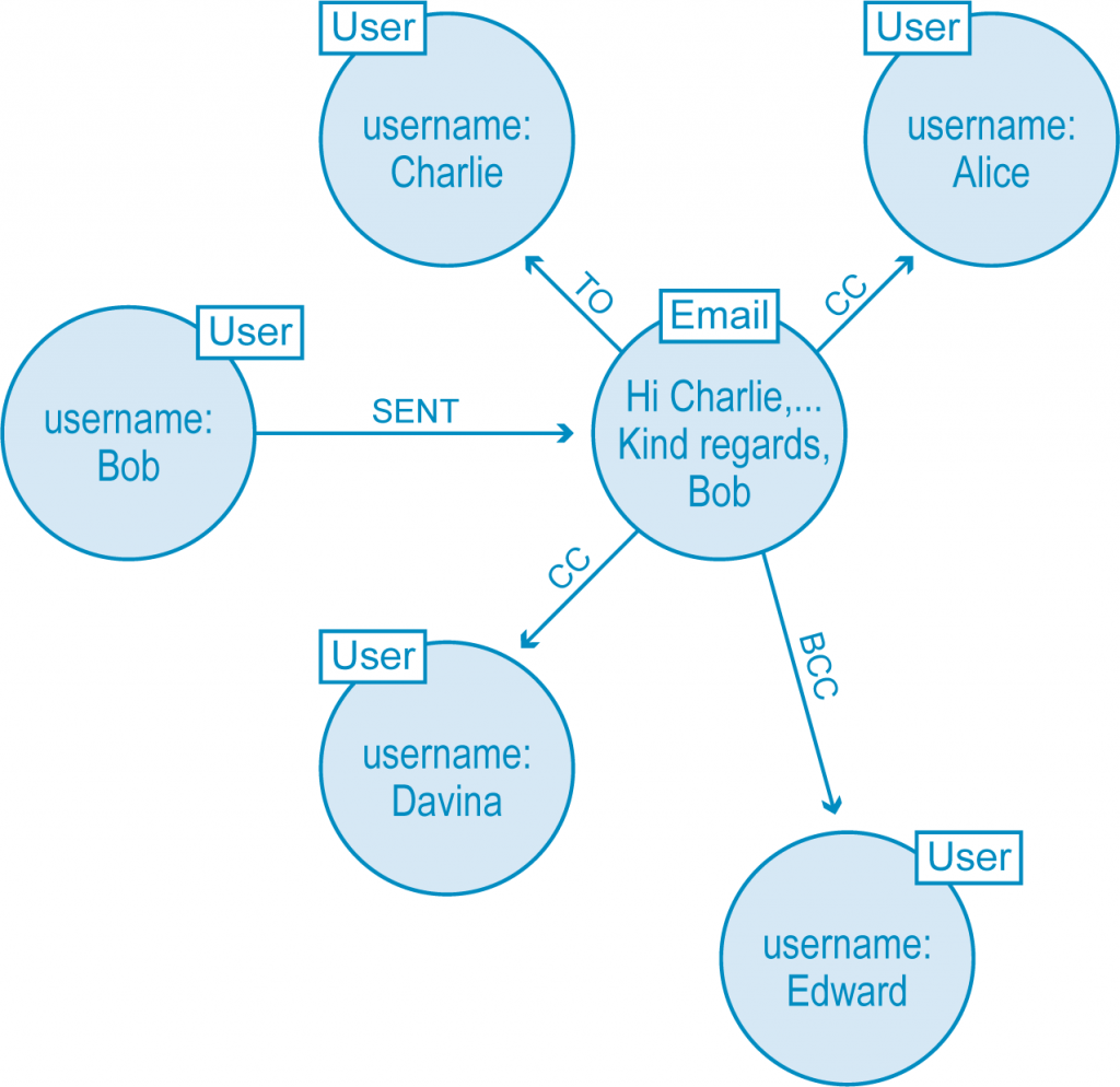 Fraud graph db