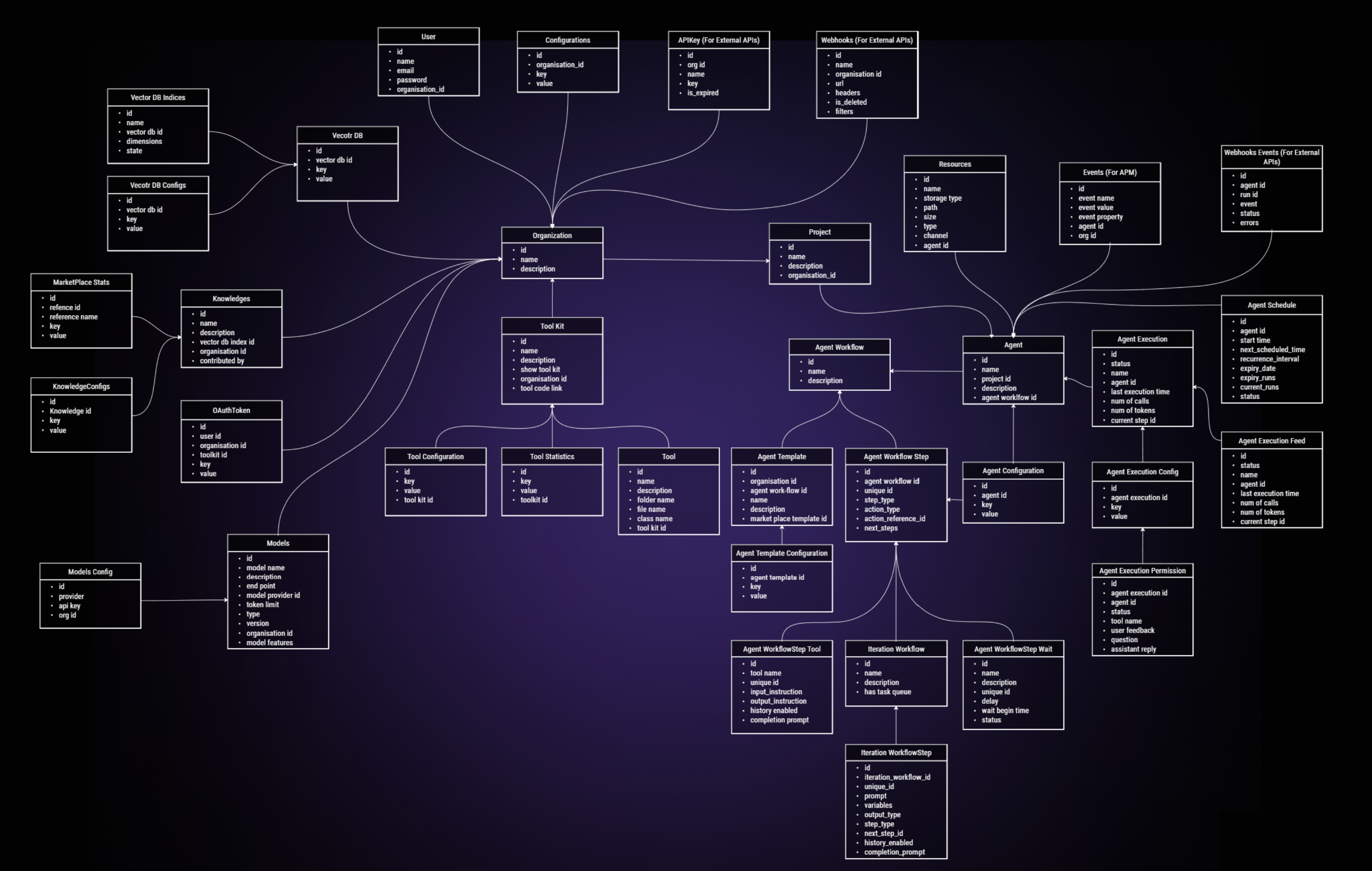 ER Diagram