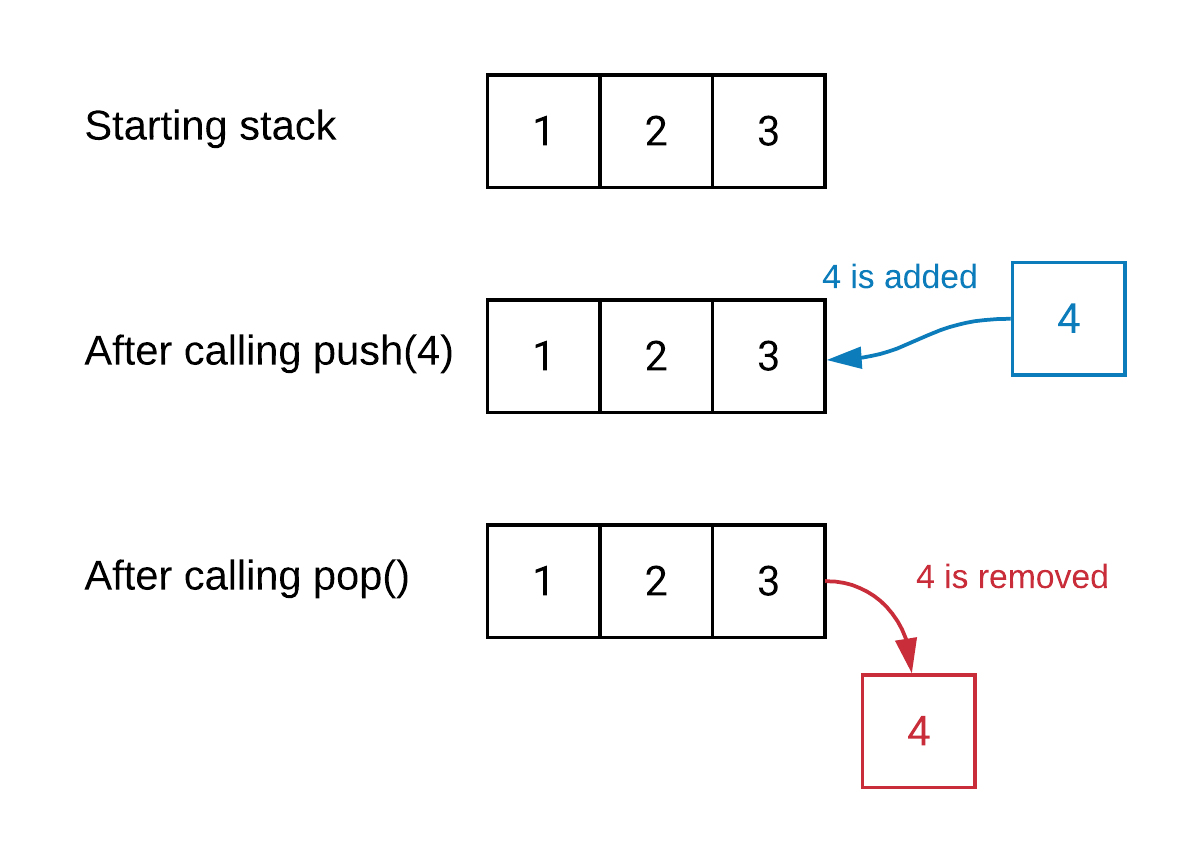 Image of stack push and pop method|600