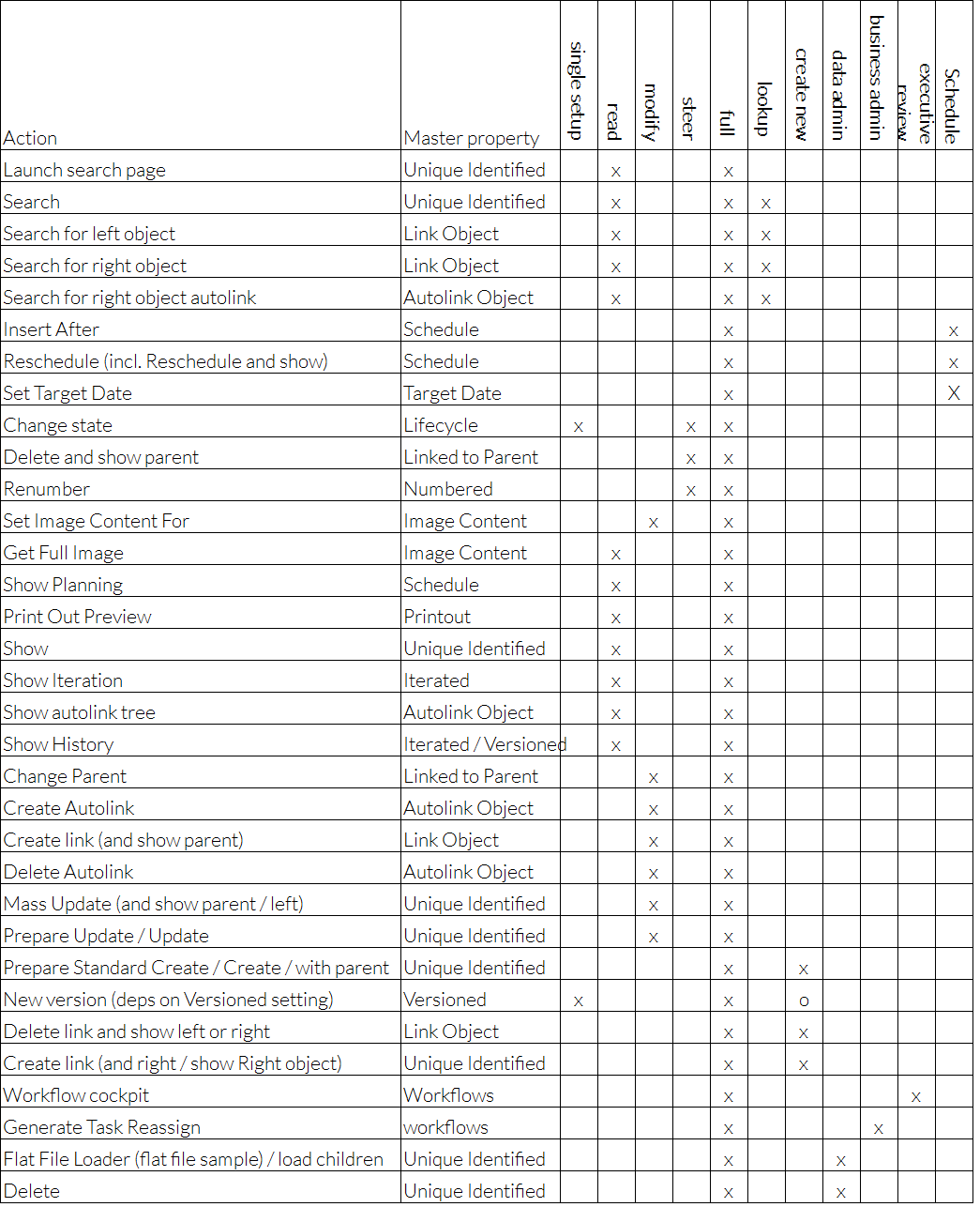 Actions Per Action Group