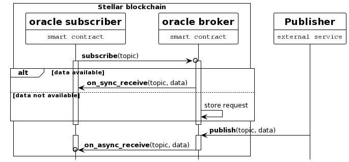 Sequence diagram - soroban-kit::oracle