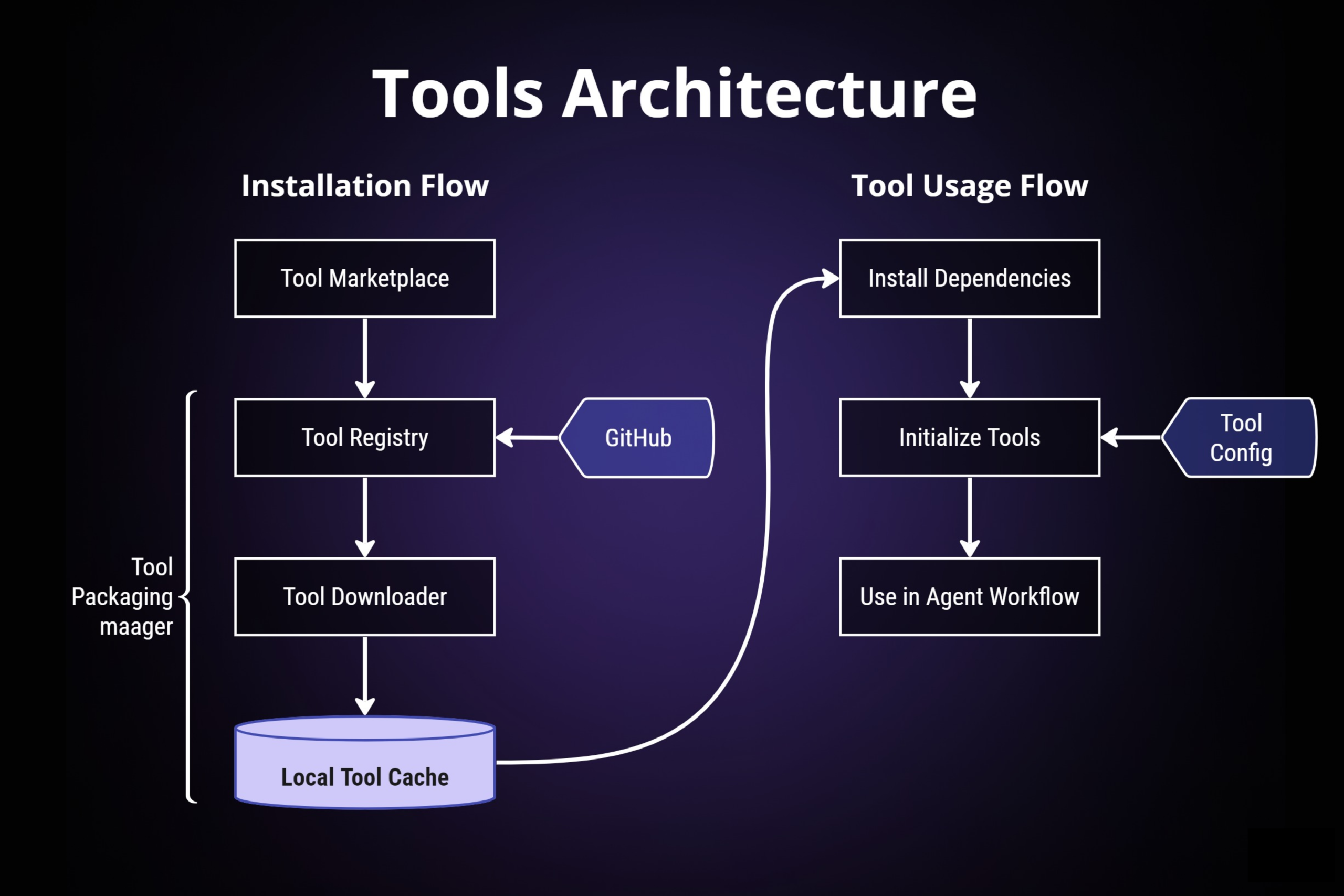 Tools Architecture