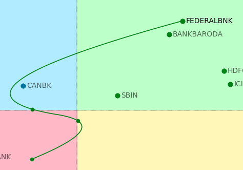 Curved tail lines