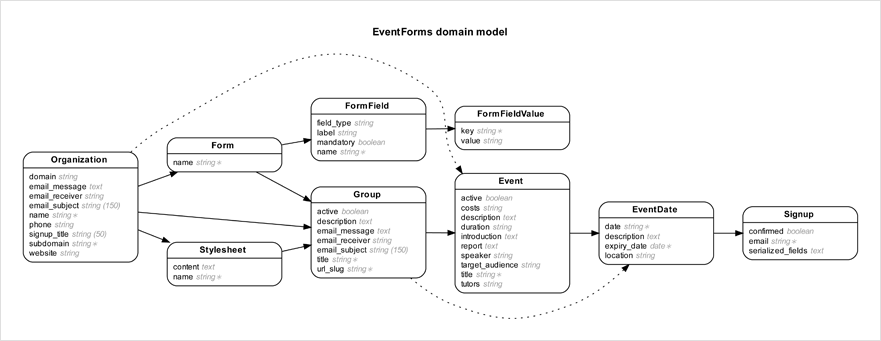 Entity-Relationship Diagram