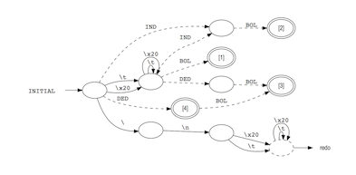 Visualize DFA graphs with Graphviz dot