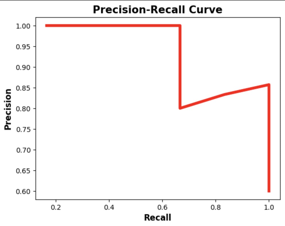 Precision-Recall-Curve