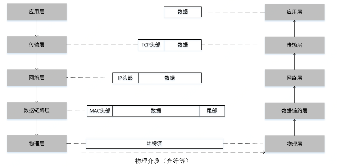 封装和解封