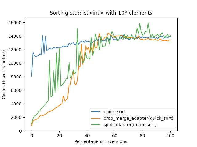 Graph showing the speed difference between quick_sort raw, then adapted with split_adapter and drop_merge_adapter, when the number of inversions in the list<int> to sort increases