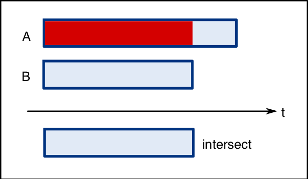 Timespan Intersection