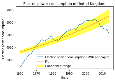 Electric power Consumption Confidence range Plot.png