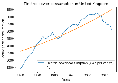 Electric power Consumption Fit Plot.png