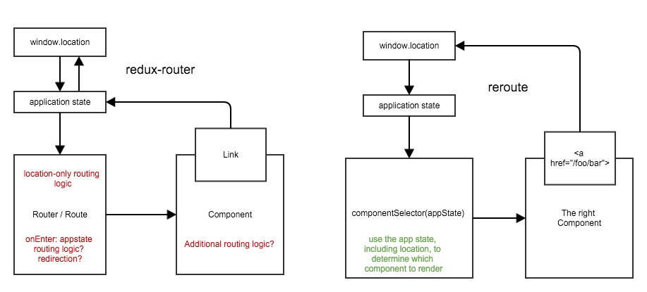 reroute-vs-redux-router.png