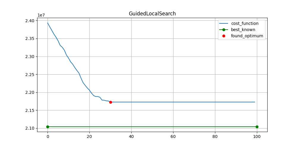 GuidedLocalSearch_tai100a.png